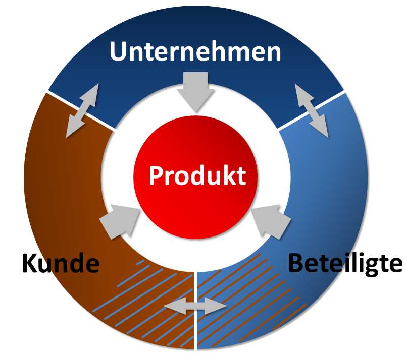 Beteiligte an der Plattform