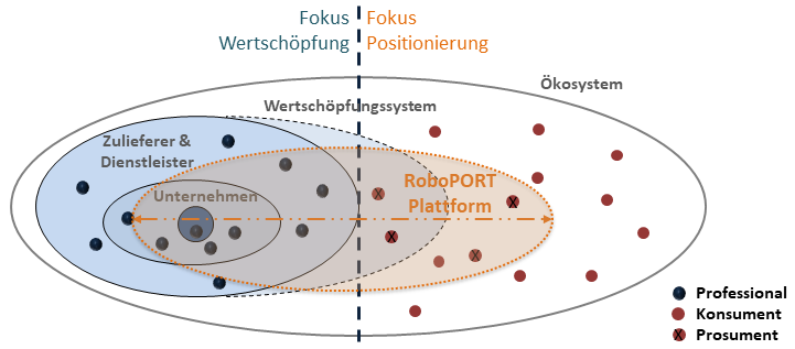 Ökosystem in RoboPORT