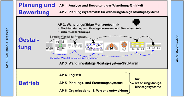 Arbeitspaketstruktur „plawamo“